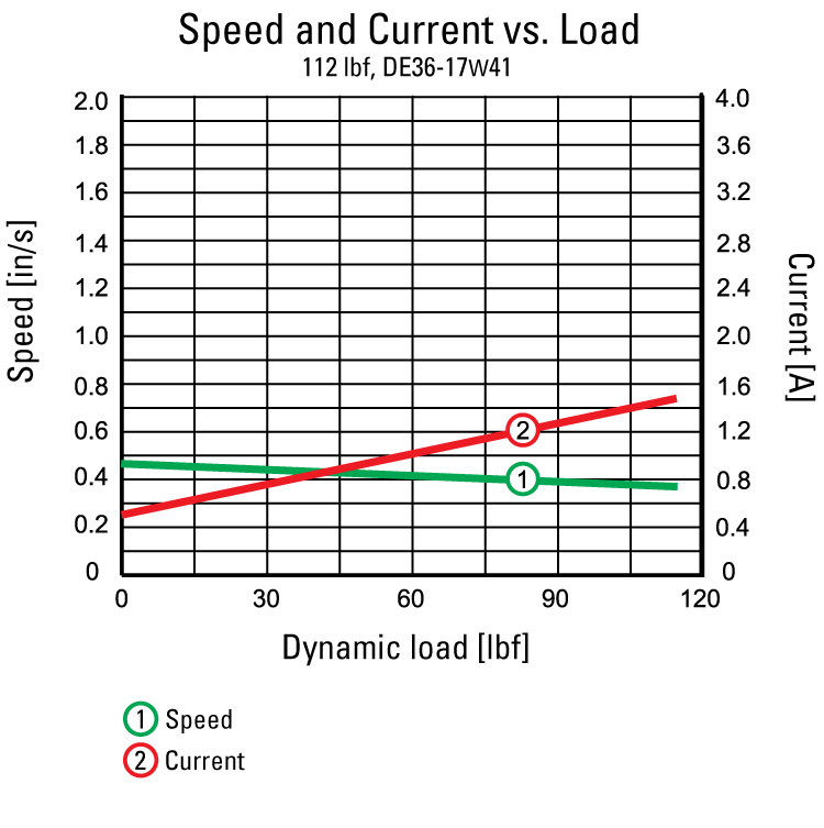 performance graphic