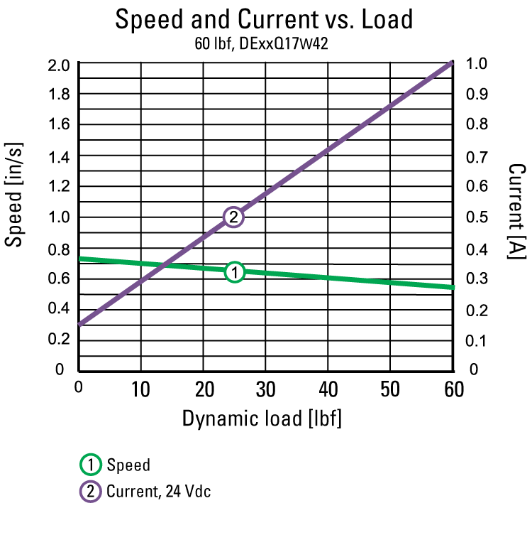 performance graphic