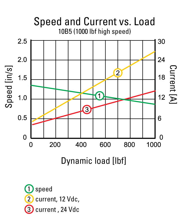 performance graphic