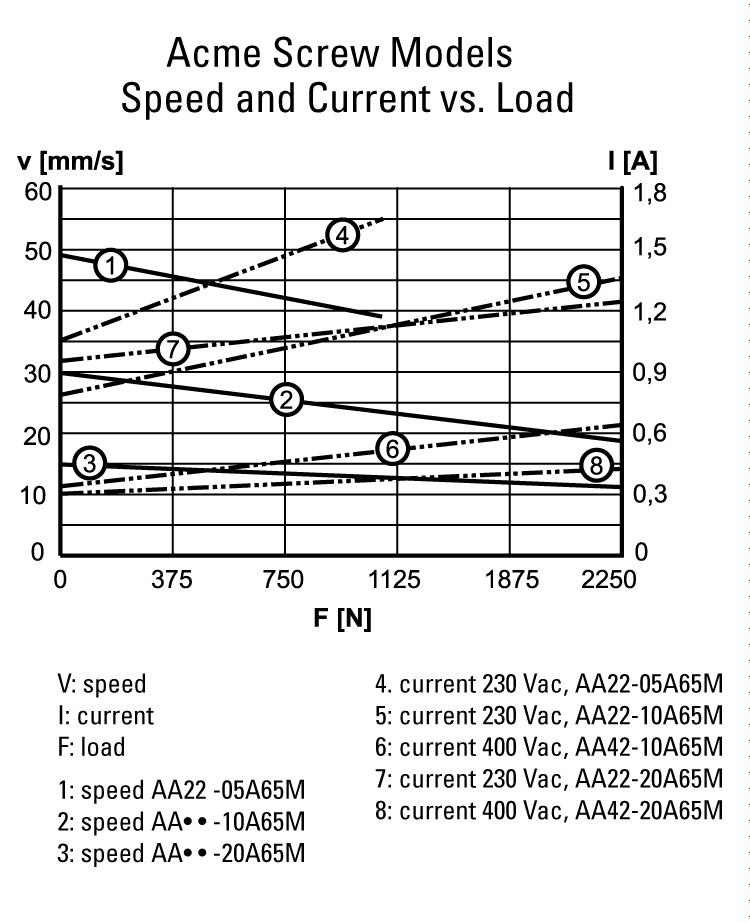 performance graphic