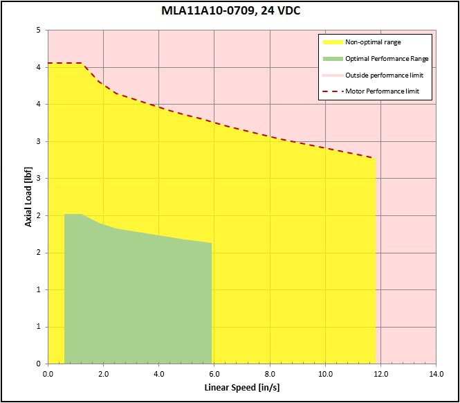 performance graphic